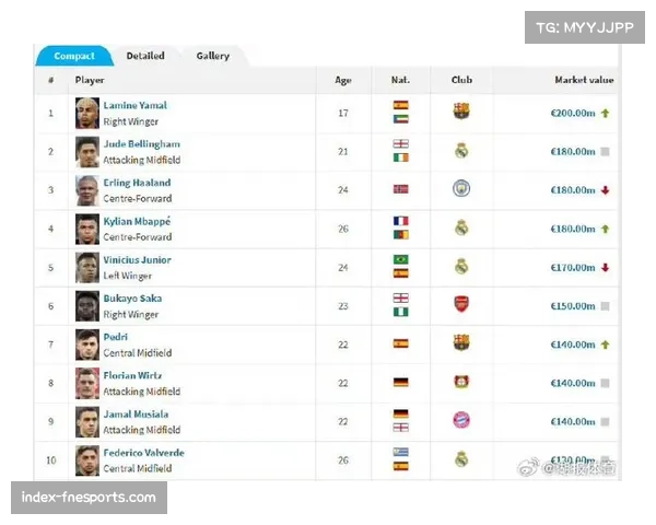 亚马尔身价2亿欧领跑巴萨 年轻边锋欧冠表现受期待